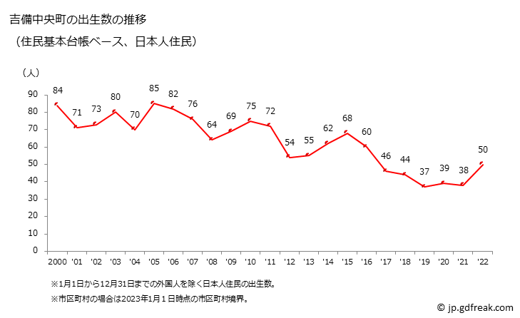 グラフ 吉備中央町(ｷﾋﾞﾁｭｳｵｳﾁｮｳ 岡山県)の人口と世帯 出生数推移（住民基本台帳ベース）