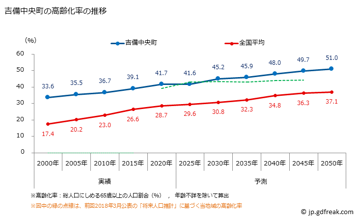 グラフ 吉備中央町(ｷﾋﾞﾁｭｳｵｳﾁｮｳ 岡山県)の人口と世帯 高齢化率の推移
