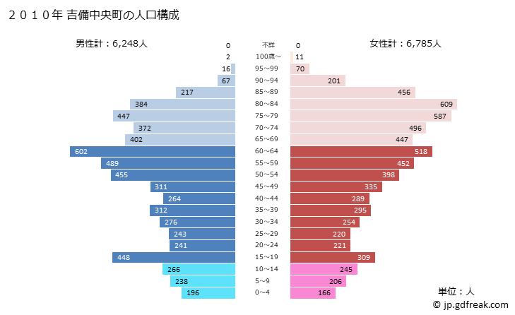 グラフ 吉備中央町(ｷﾋﾞﾁｭｳｵｳﾁｮｳ 岡山県)の人口と世帯 2010年の人口ピラミッド