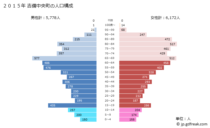 グラフ 吉備中央町(ｷﾋﾞﾁｭｳｵｳﾁｮｳ 岡山県)の人口と世帯 2015年の人口ピラミッド