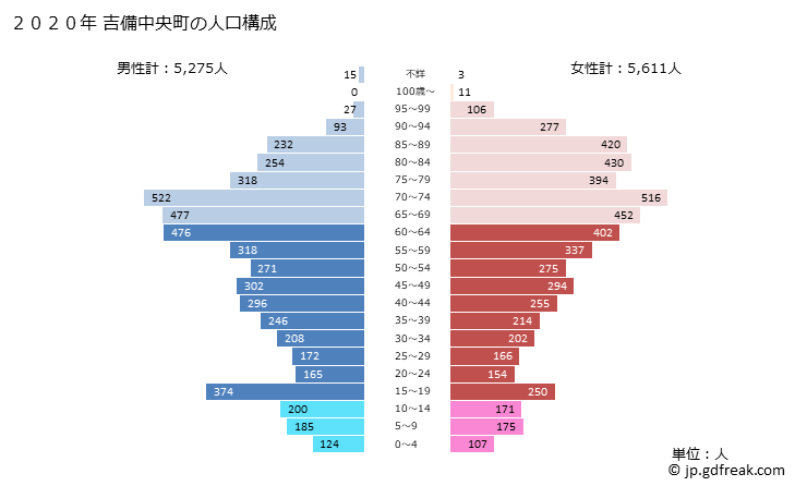 グラフ 吉備中央町(ｷﾋﾞﾁｭｳｵｳﾁｮｳ 岡山県)の人口と世帯 2020年の人口ピラミッド