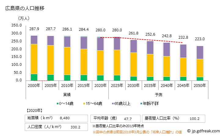グラフ 広島県の人口と世帯 人口推移