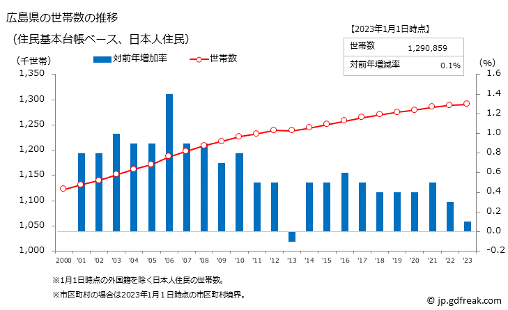 グラフ 広島県の人口と世帯 世帯数推移（住民基本台帳ベース）