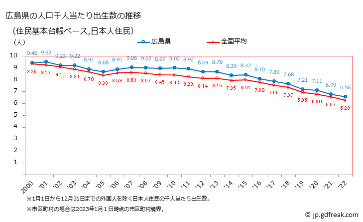 グラフ 広島県の人口と世帯 住民千人当たりの出生数（住民基本台帳ベース）