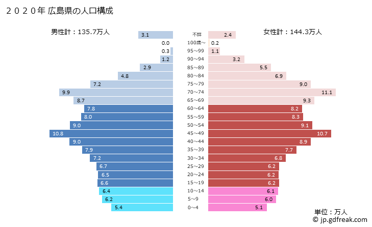 グラフ 広島県の人口と世帯 2020年の人口ピラミッド
