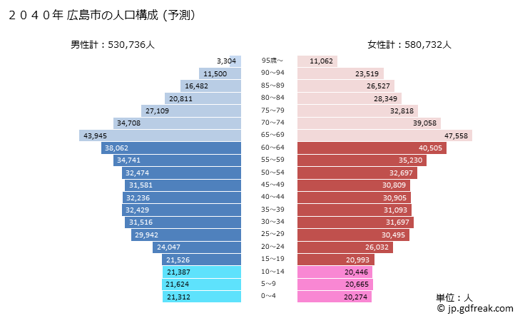 グラフ 広島市(ﾋﾛｼﾏｼ 広島県)の人口と世帯 2040年の人口ピラミッド（予測）