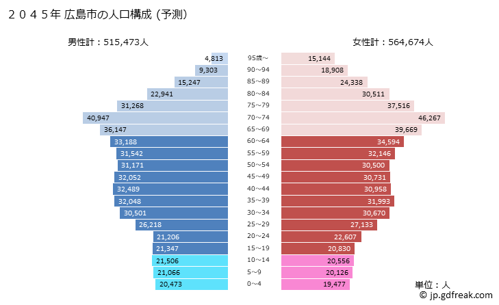 グラフ 広島市(ﾋﾛｼﾏｼ 広島県)の人口と世帯 2045年の人口ピラミッド（予測）