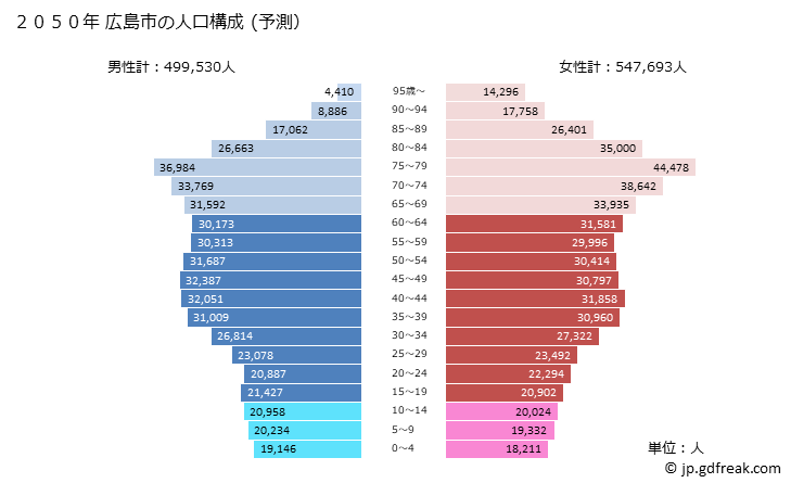 グラフ 広島市(ﾋﾛｼﾏｼ 広島県)の人口と世帯 2050年の人口ピラミッド（予測）