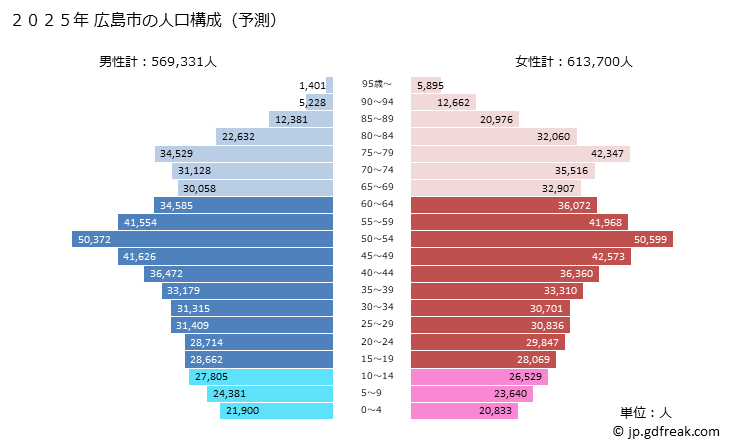 グラフ 広島市(ﾋﾛｼﾏｼ 広島県)の人口と世帯 2025年の人口ピラミッド