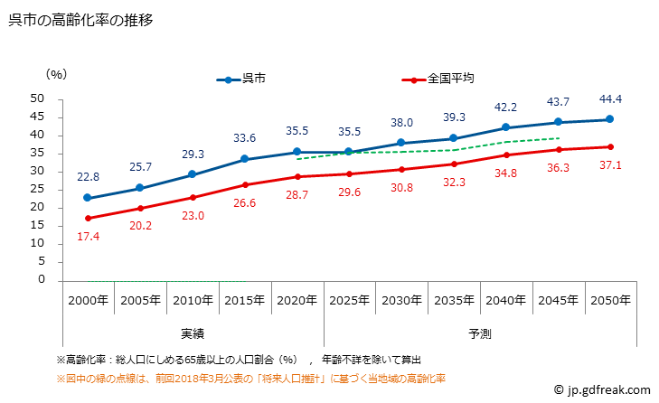 グラフ 呉市(ｸﾚｼ 広島県)の人口と世帯 高齢化率の推移