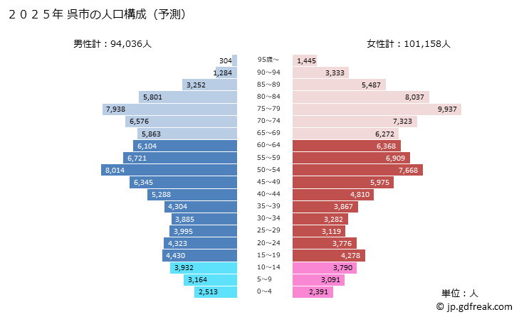 グラフ 呉市(ｸﾚｼ 広島県)の人口と世帯 2025年の人口ピラミッド