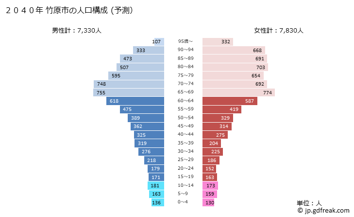 グラフ 竹原市(ﾀｹﾊﾗｼ 広島県)の人口と世帯 2040年の人口ピラミッド（予測）