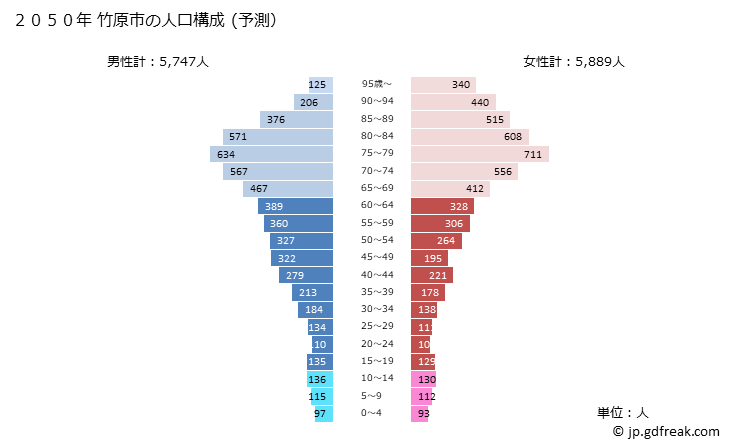 グラフ 竹原市(ﾀｹﾊﾗｼ 広島県)の人口と世帯 2050年の人口ピラミッド（予測）