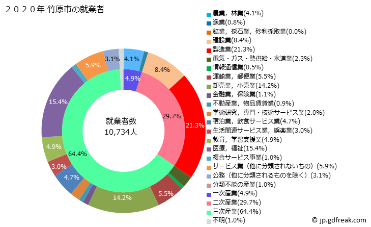 グラフ 竹原市(ﾀｹﾊﾗｼ 広島県)の人口と世帯 就業者数とその産業構成