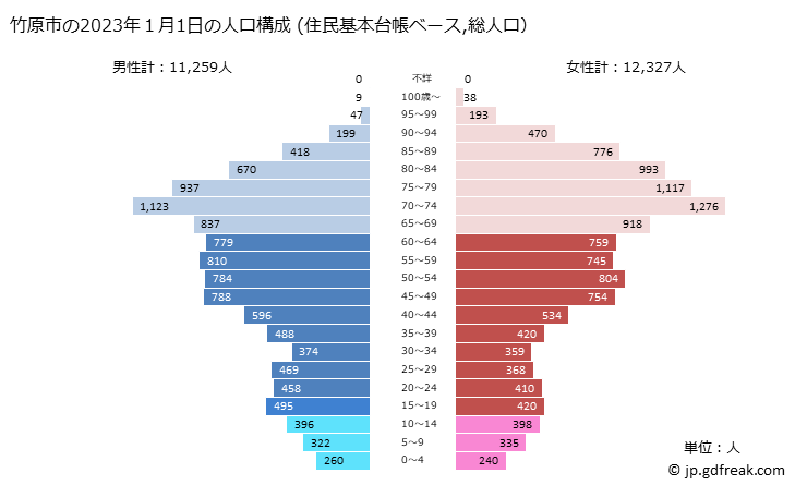 グラフ 竹原市(ﾀｹﾊﾗｼ 広島県)の人口と世帯 2023年の人口ピラミッド（住民基本台帳ベース）
