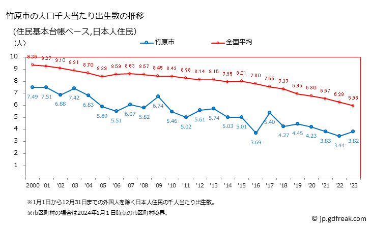 グラフ 竹原市(ﾀｹﾊﾗｼ 広島県)の人口と世帯 住民千人当たりの出生数（住民基本台帳ベース）