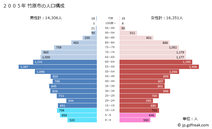 グラフ 竹原市(ﾀｹﾊﾗｼ 広島県)の人口と世帯 2005年の人口ピラミッド