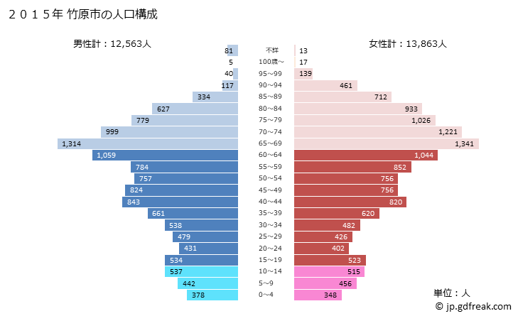 グラフ 竹原市(ﾀｹﾊﾗｼ 広島県)の人口と世帯 2015年の人口ピラミッド