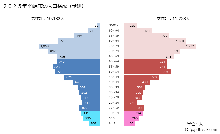 グラフ 竹原市(ﾀｹﾊﾗｼ 広島県)の人口と世帯 2025年の人口ピラミッド