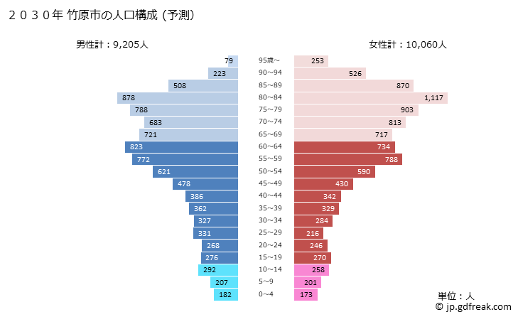 グラフ 竹原市(ﾀｹﾊﾗｼ 広島県)の人口と世帯 2030年の人口ピラミッド（予測）