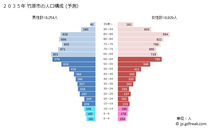 グラフ 竹原市(ﾀｹﾊﾗｼ 広島県)の人口と世帯 2035年の人口ピラミッド（予測）