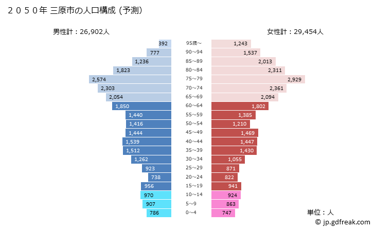 グラフ 三原市(ﾐﾊﾗｼ 広島県)の人口と世帯 2050年の人口ピラミッド（予測）