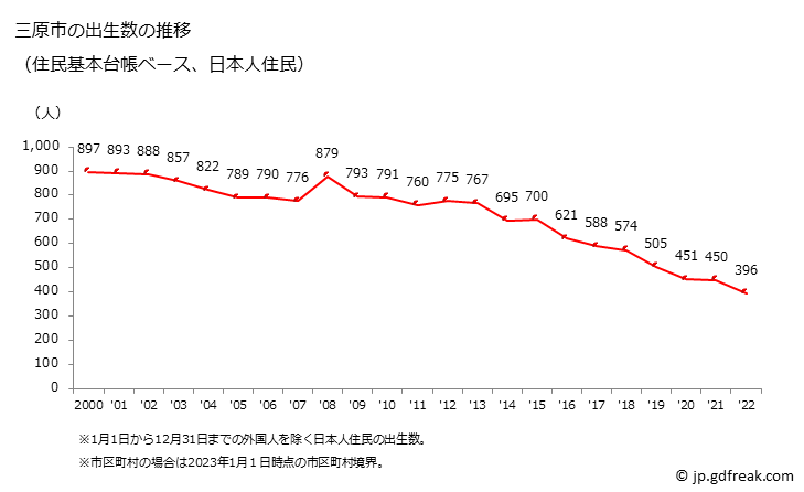 グラフ 三原市(ﾐﾊﾗｼ 広島県)の人口と世帯 出生数推移（住民基本台帳ベース）