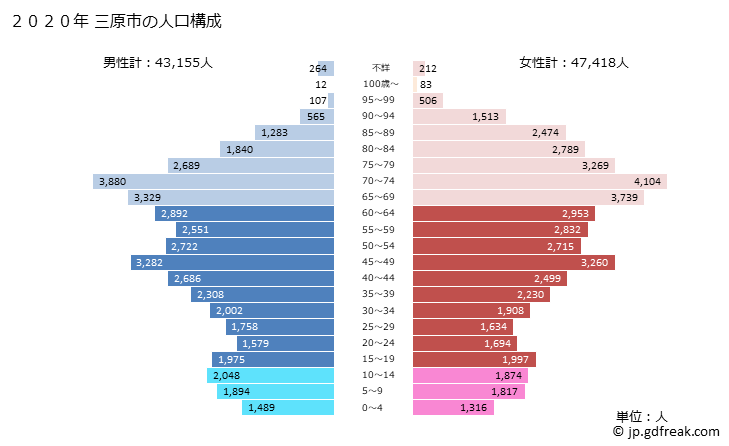 グラフ 三原市(ﾐﾊﾗｼ 広島県)の人口と世帯 2020年の人口ピラミッド