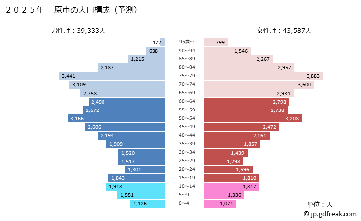 グラフ 三原市(ﾐﾊﾗｼ 広島県)の人口と世帯 2025年の人口ピラミッド