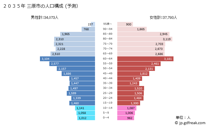 グラフ 三原市(ﾐﾊﾗｼ 広島県)の人口と世帯 2035年の人口ピラミッド（予測）
