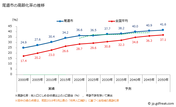 グラフ 尾道市(ｵﾉﾐﾁｼ 広島県)の人口と世帯 高齢化率の推移