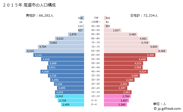 グラフ 尾道市(ｵﾉﾐﾁｼ 広島県)の人口と世帯 2015年の人口ピラミッド