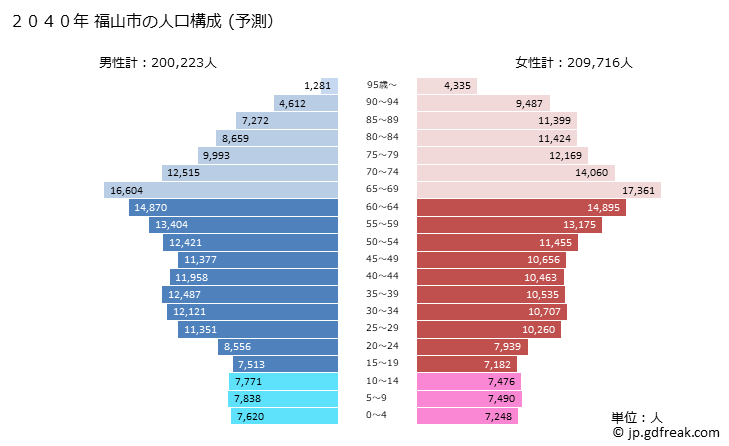 グラフ 福山市(ﾌｸﾔﾏｼ 広島県)の人口と世帯 2040年の人口ピラミッド（予測）