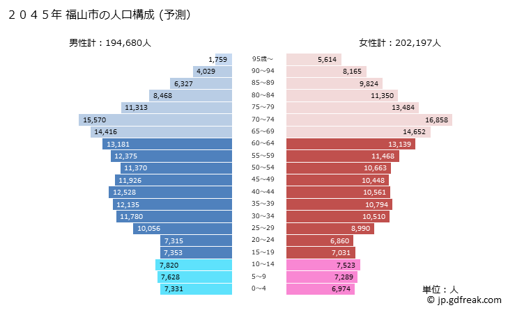 グラフ 福山市(ﾌｸﾔﾏｼ 広島県)の人口と世帯 2045年の人口ピラミッド（予測）