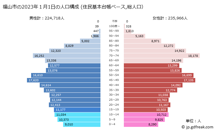 グラフ 福山市(ﾌｸﾔﾏｼ 広島県)の人口と世帯 2023年の人口ピラミッド（住民基本台帳ベース）