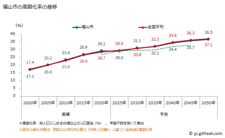グラフ 福山市(ﾌｸﾔﾏｼ 広島県)の人口と世帯 高齢化率の推移