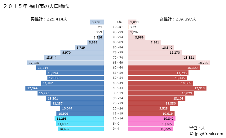 グラフ 福山市(ﾌｸﾔﾏｼ 広島県)の人口と世帯 2015年の人口ピラミッド