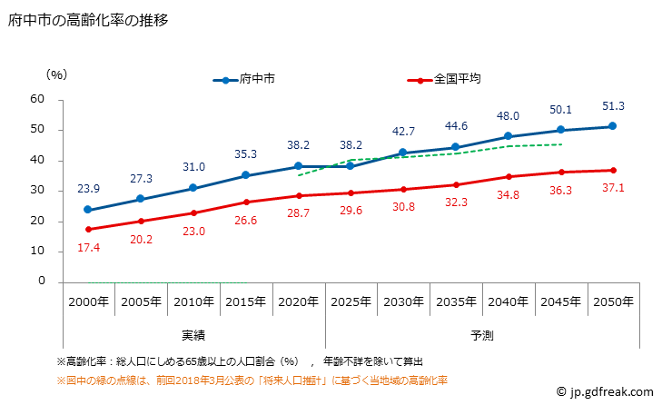 グラフ 府中市(ﾌﾁｭｳｼ 広島県)の人口と世帯 高齢化率の推移