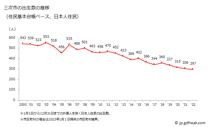 グラフ 三次市(ﾐﾖｼｼ 広島県)の人口と世帯 出生数推移（住民基本台帳ベース）