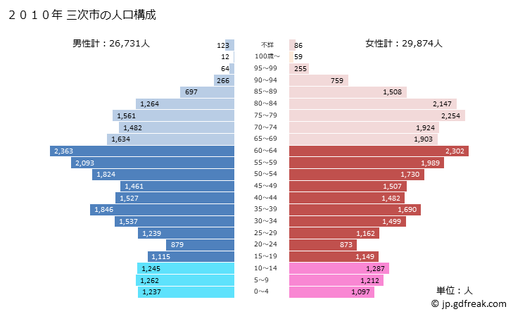 グラフ 三次市(ﾐﾖｼｼ 広島県)の人口と世帯 2010年の人口ピラミッド