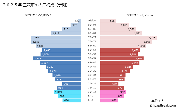 グラフ 三次市(ﾐﾖｼｼ 広島県)の人口と世帯 2025年の人口ピラミッド