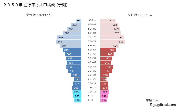 グラフ 庄原市(ｼｮｳﾊﾞﾗｼ 広島県)の人口と世帯 2050年の人口ピラミッド（予測）