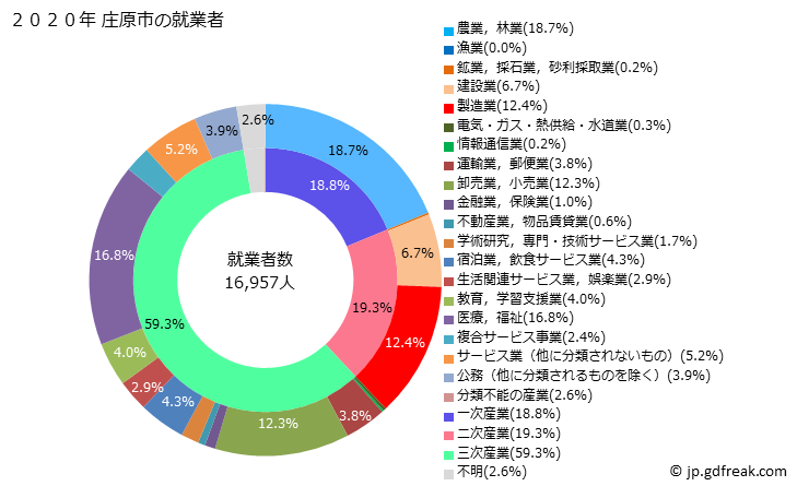 グラフ 庄原市(ｼｮｳﾊﾞﾗｼ 広島県)の人口と世帯 就業者数とその産業構成