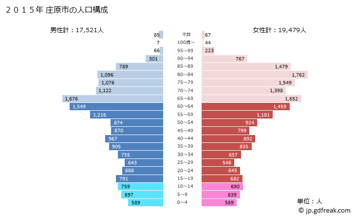 グラフ 庄原市(ｼｮｳﾊﾞﾗｼ 広島県)の人口と世帯 2015年の人口ピラミッド