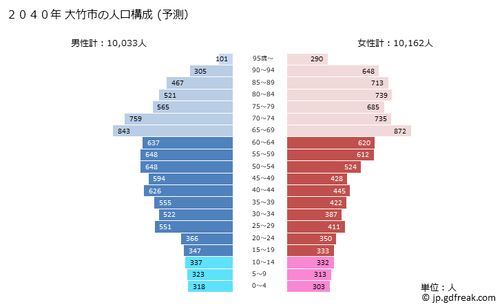 グラフ 大竹市(ｵｵﾀｹｼ 広島県)の人口と世帯 2040年の人口ピラミッド（予測）