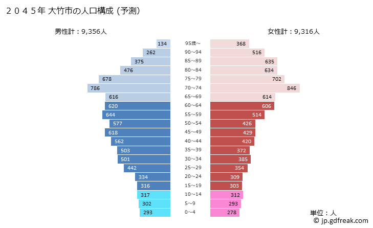 グラフ 大竹市(ｵｵﾀｹｼ 広島県)の人口と世帯 2045年の人口ピラミッド（予測）