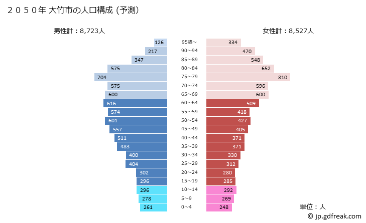 グラフ 大竹市(ｵｵﾀｹｼ 広島県)の人口と世帯 2050年の人口ピラミッド（予測）