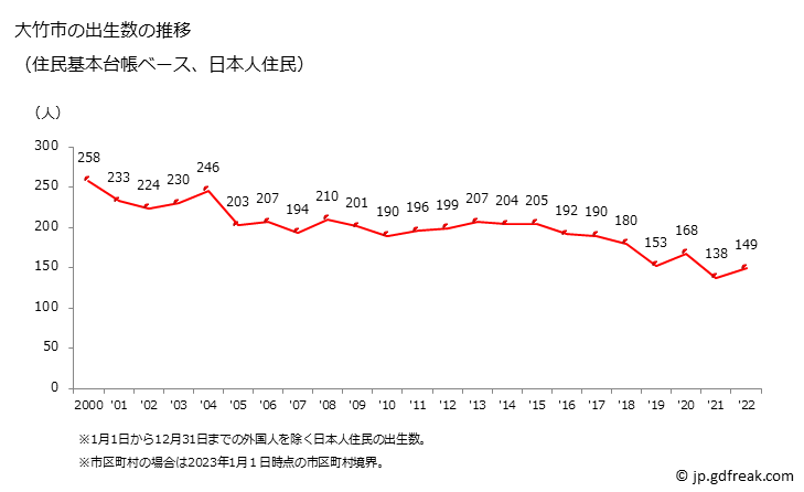 グラフ 大竹市(ｵｵﾀｹｼ 広島県)の人口と世帯 出生数推移（住民基本台帳ベース）