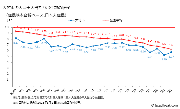 グラフ 大竹市(ｵｵﾀｹｼ 広島県)の人口と世帯 住民千人当たりの出生数（住民基本台帳ベース）
