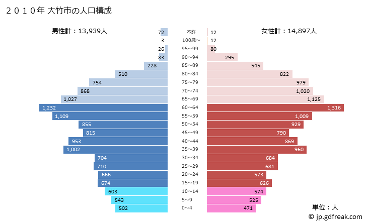 グラフ 大竹市(ｵｵﾀｹｼ 広島県)の人口と世帯 2010年の人口ピラミッド